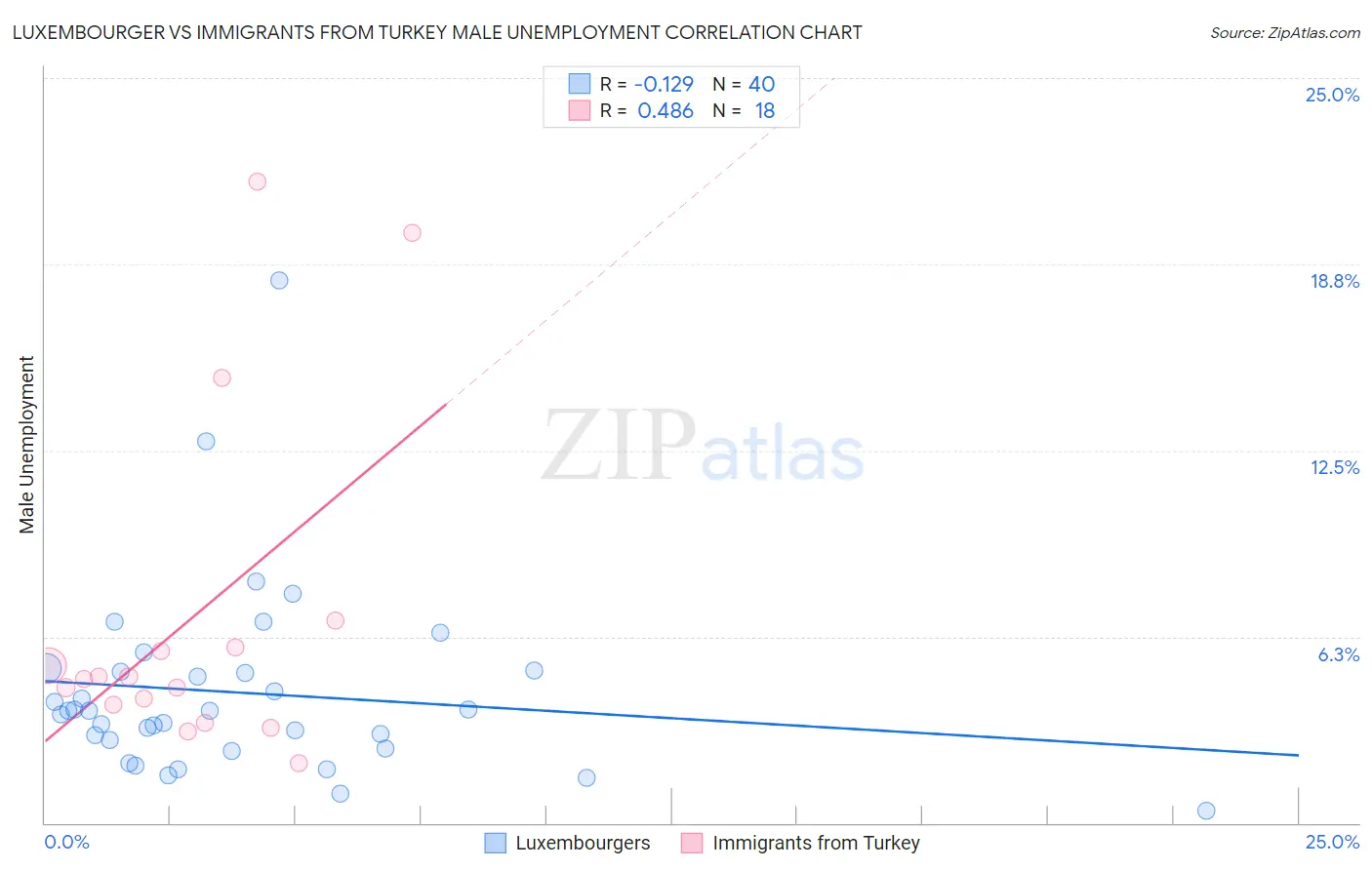 Luxembourger vs Immigrants from Turkey Male Unemployment