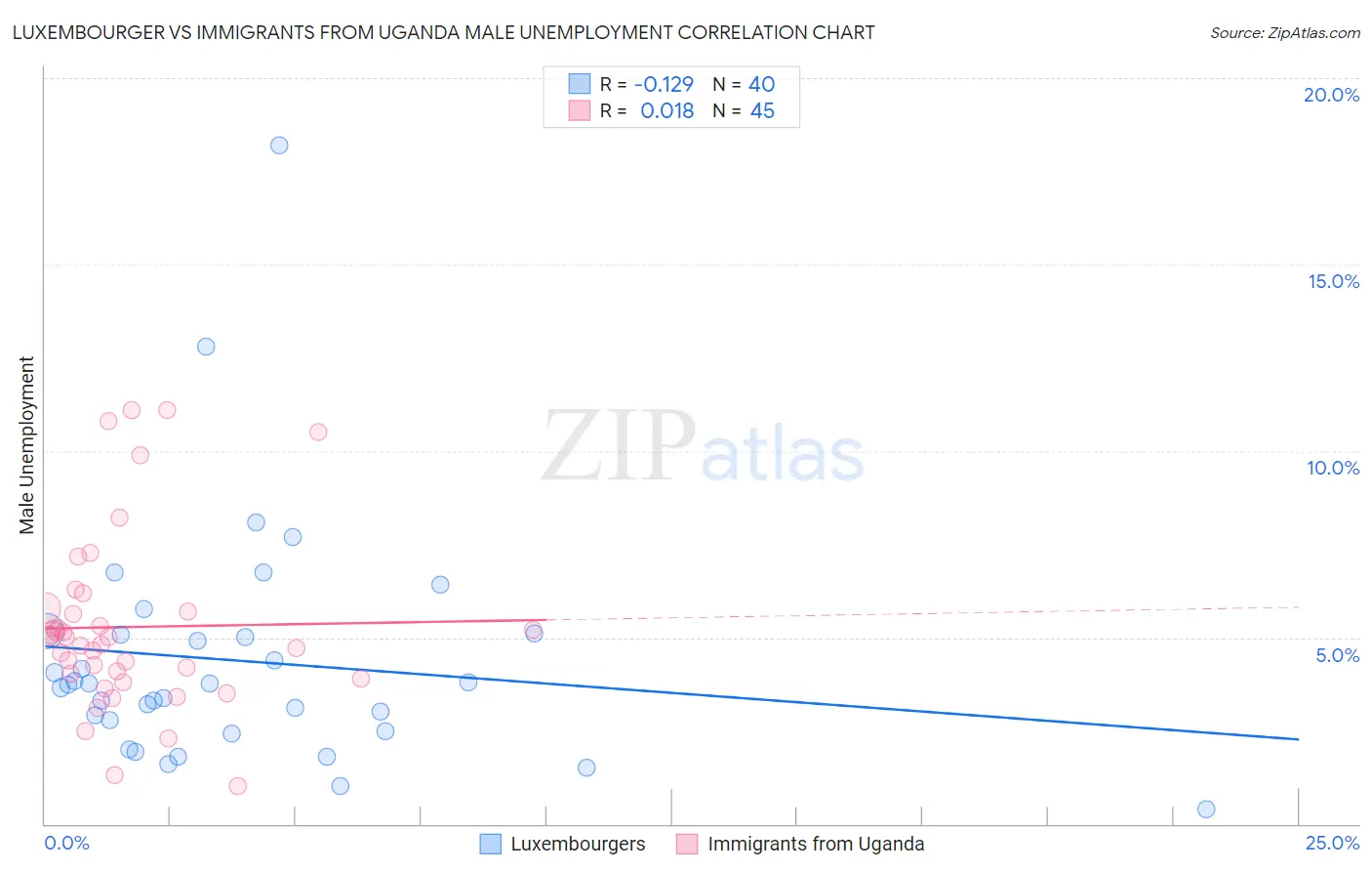 Luxembourger vs Immigrants from Uganda Male Unemployment