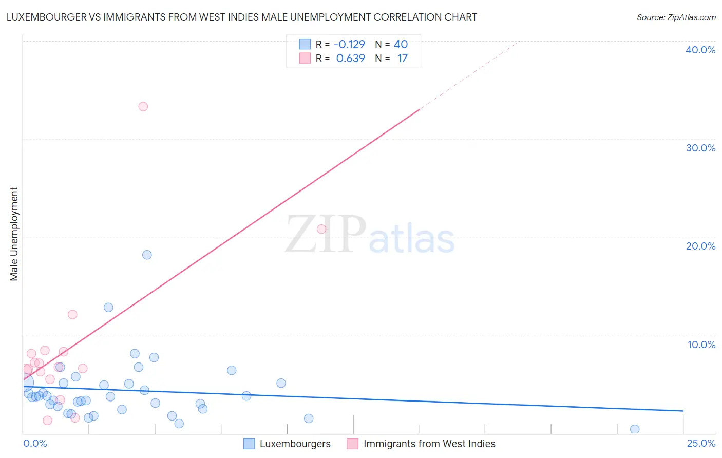 Luxembourger vs Immigrants from West Indies Male Unemployment
