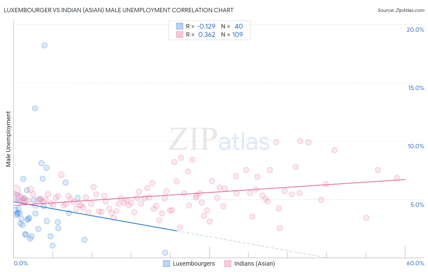 Luxembourger vs Indian (Asian) Male Unemployment
