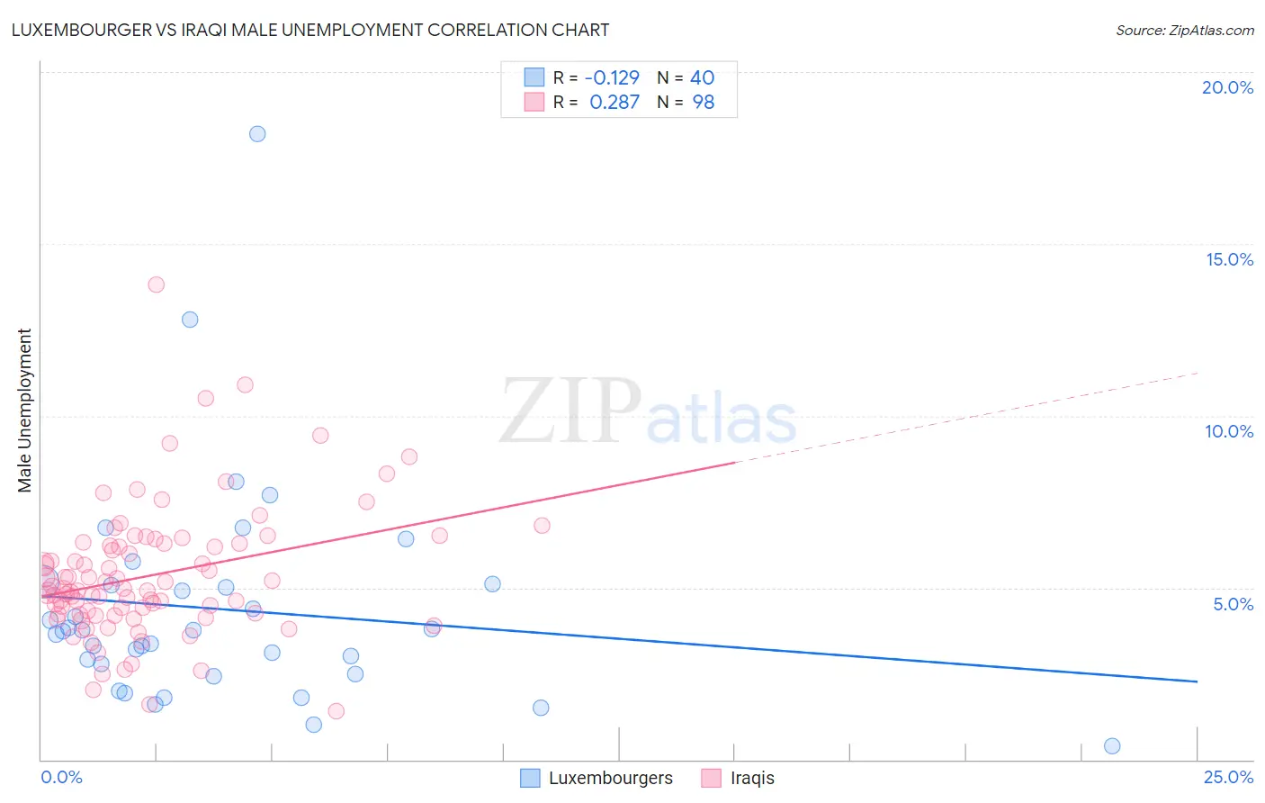 Luxembourger vs Iraqi Male Unemployment