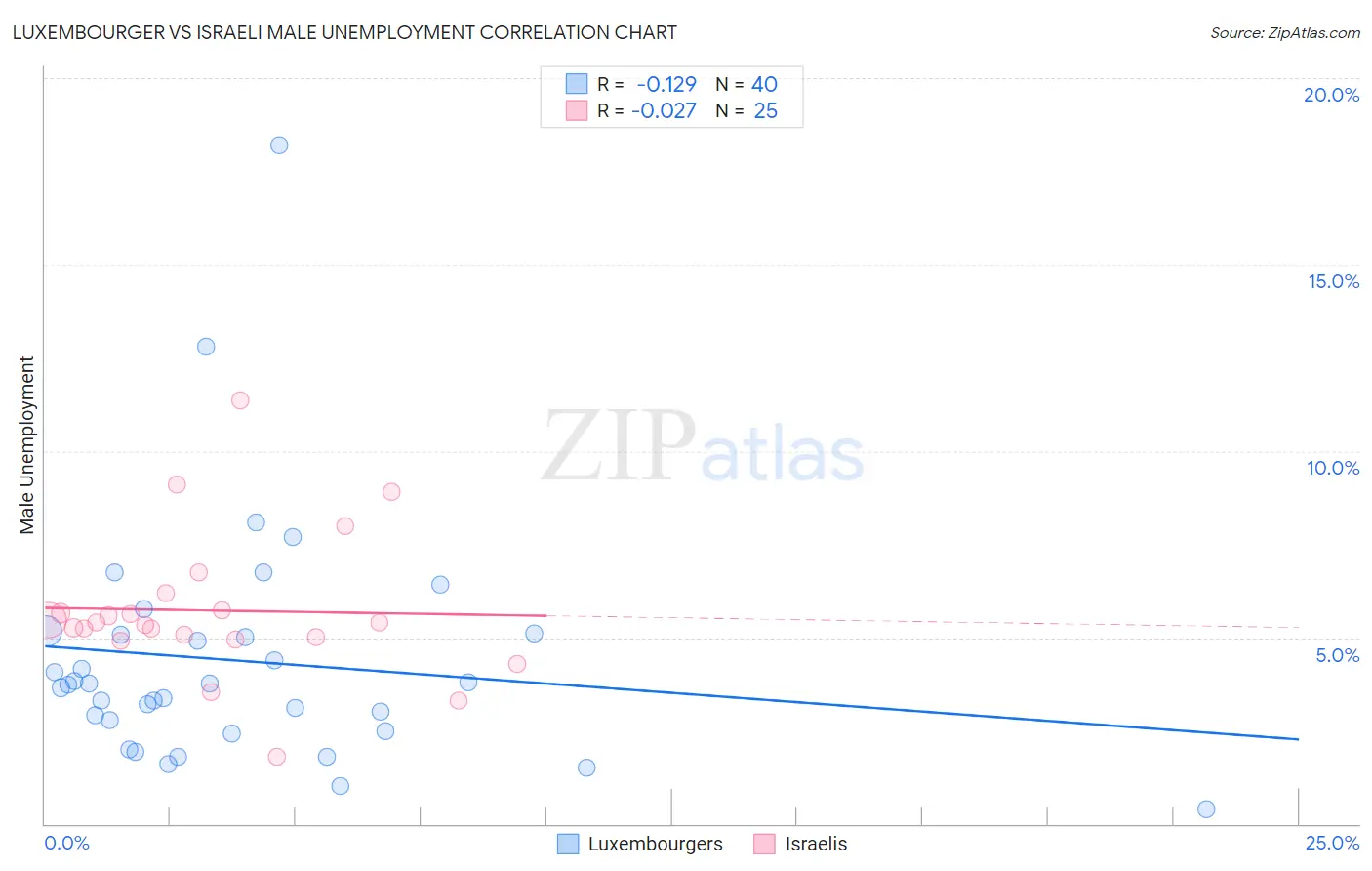 Luxembourger vs Israeli Male Unemployment