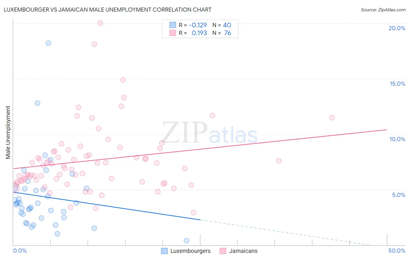 Luxembourger vs Jamaican Male Unemployment
