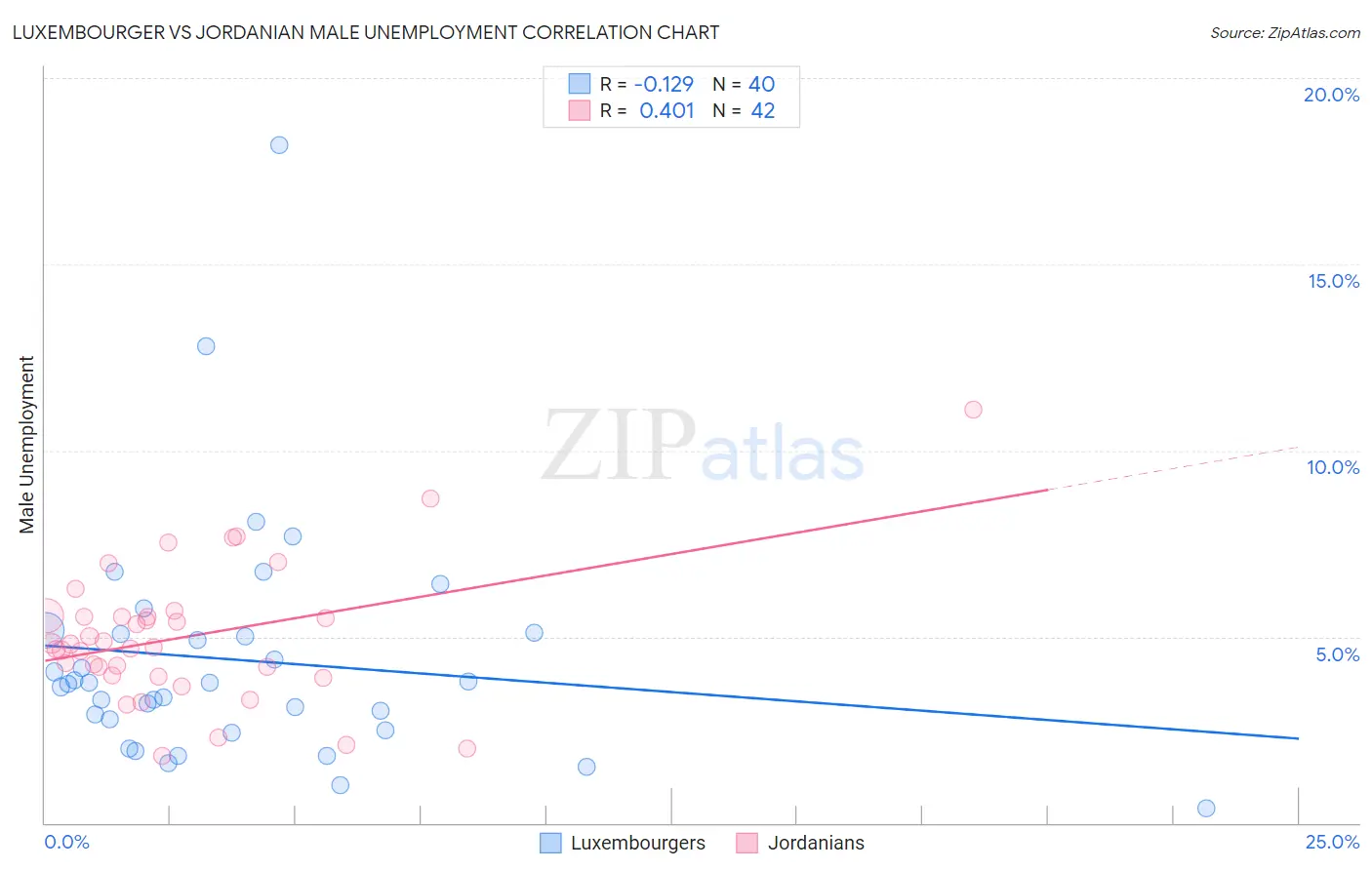 Luxembourger vs Jordanian Male Unemployment