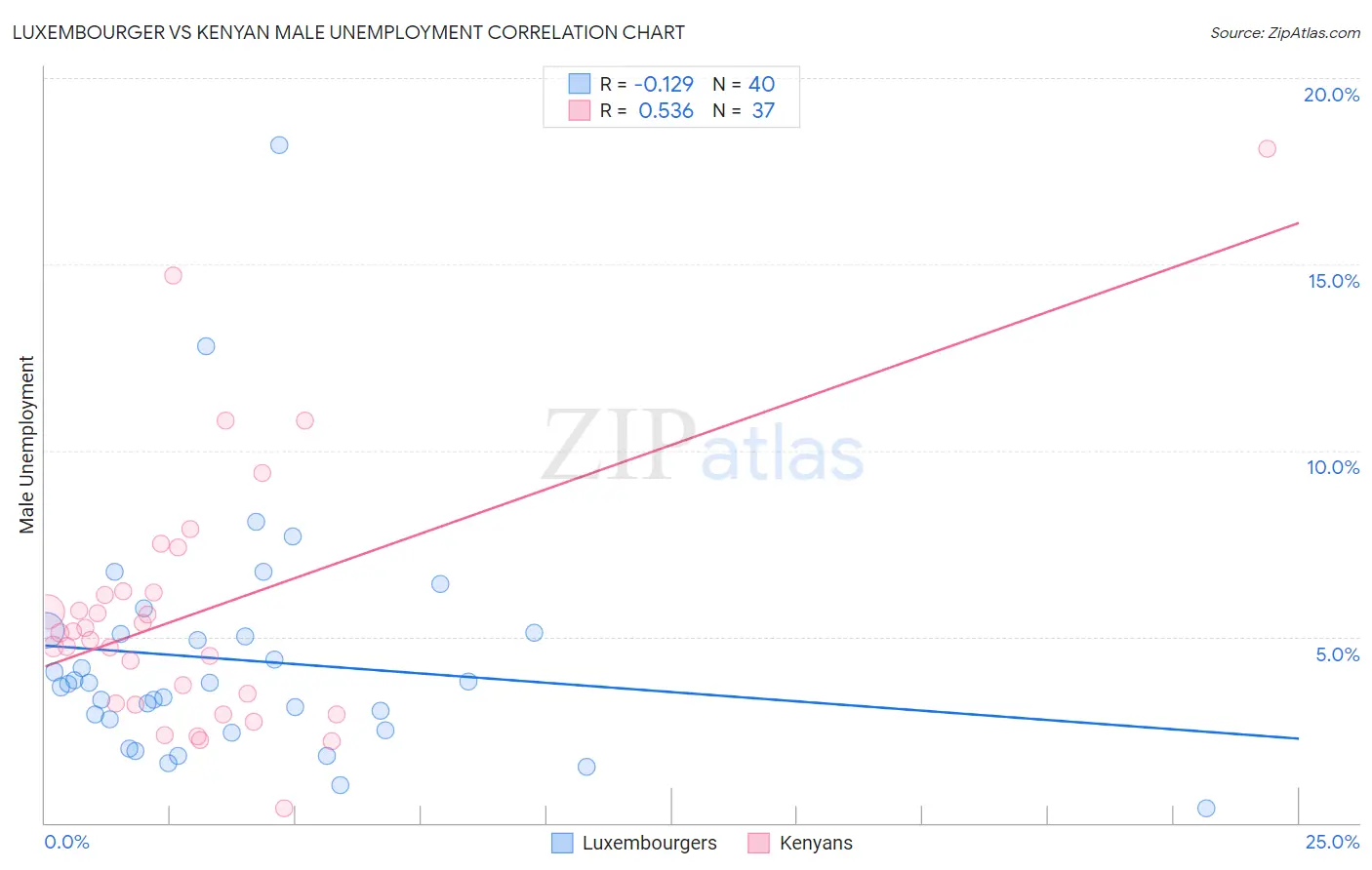 Luxembourger vs Kenyan Male Unemployment