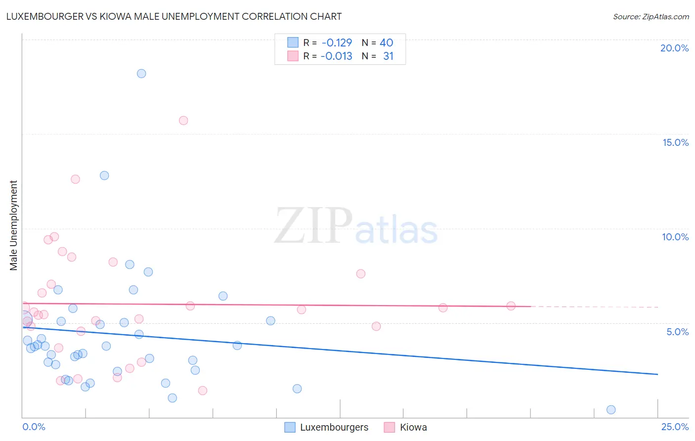 Luxembourger vs Kiowa Male Unemployment