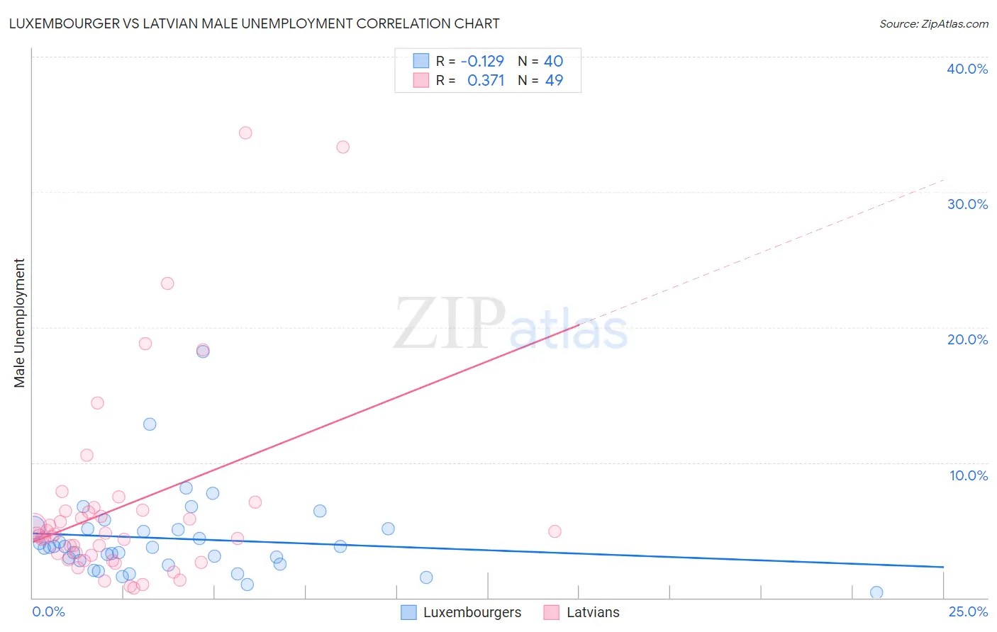 Luxembourger vs Latvian Male Unemployment