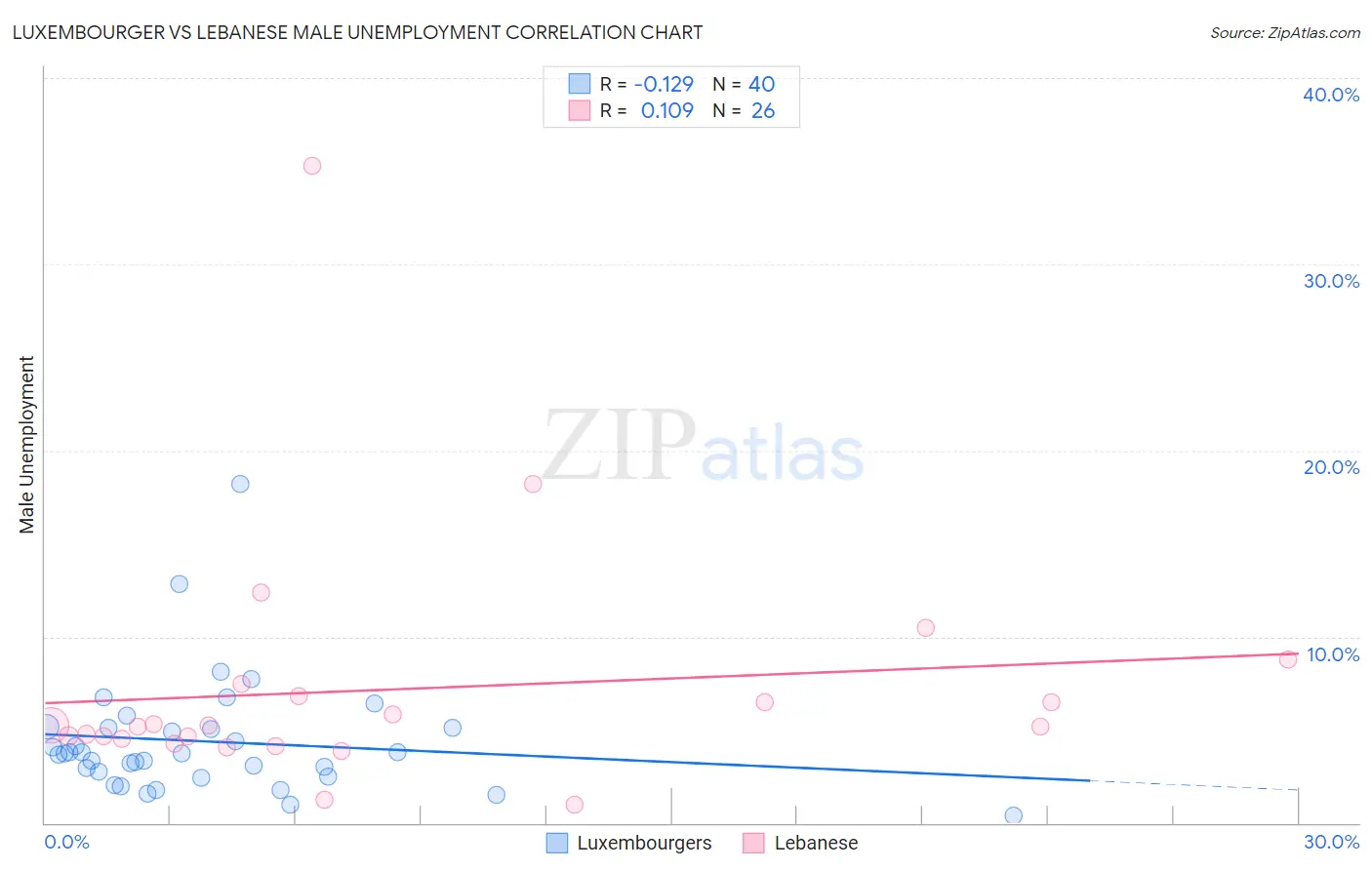 Luxembourger vs Lebanese Male Unemployment