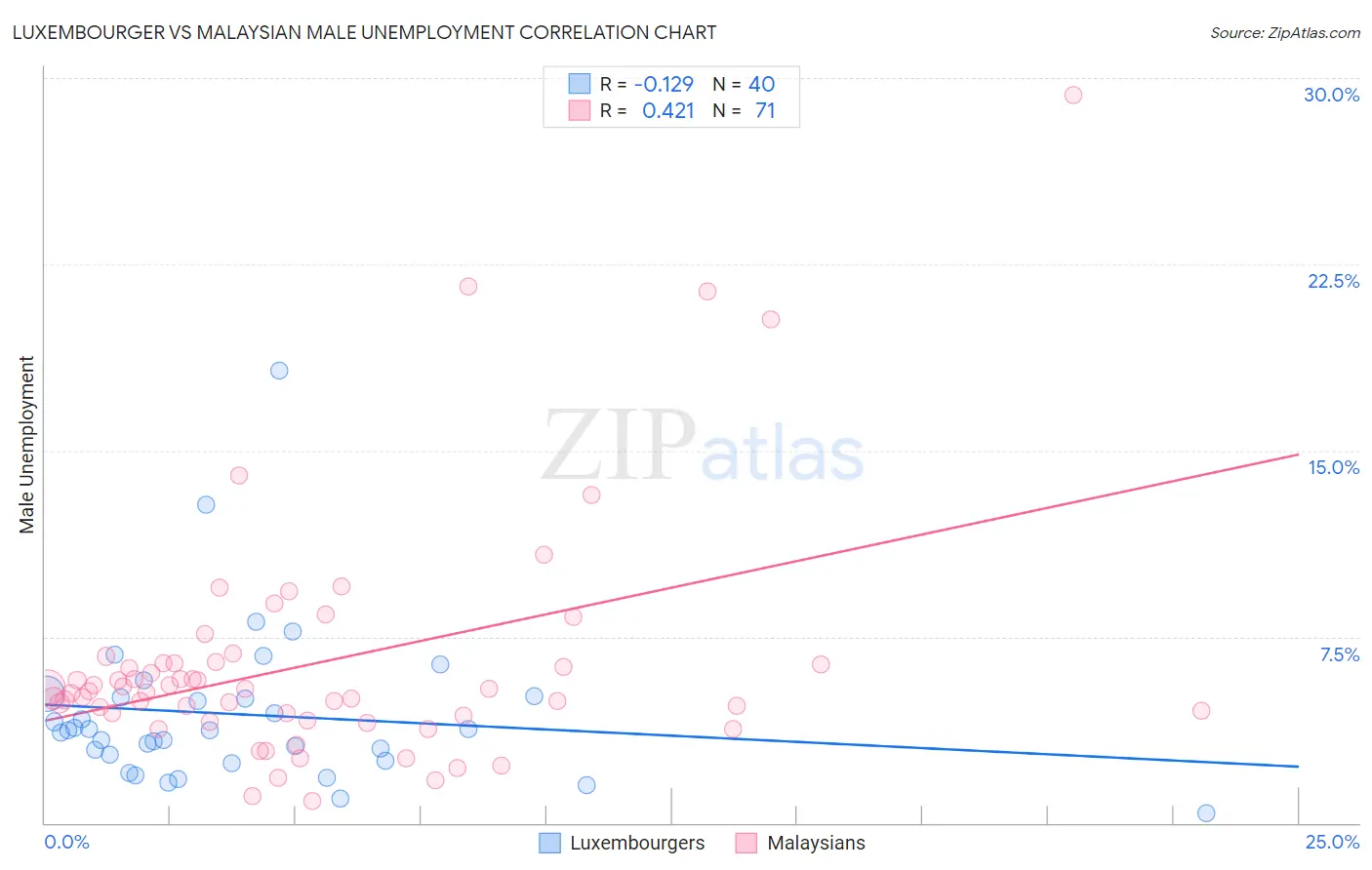 Luxembourger vs Malaysian Male Unemployment
