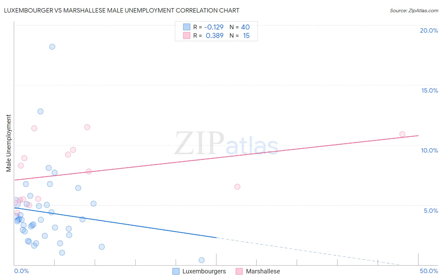 Luxembourger vs Marshallese Male Unemployment