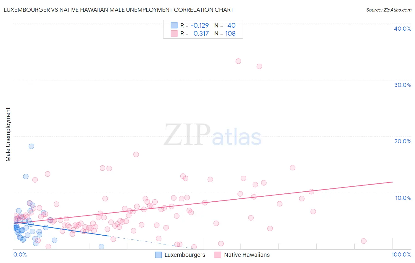 Luxembourger vs Native Hawaiian Male Unemployment
