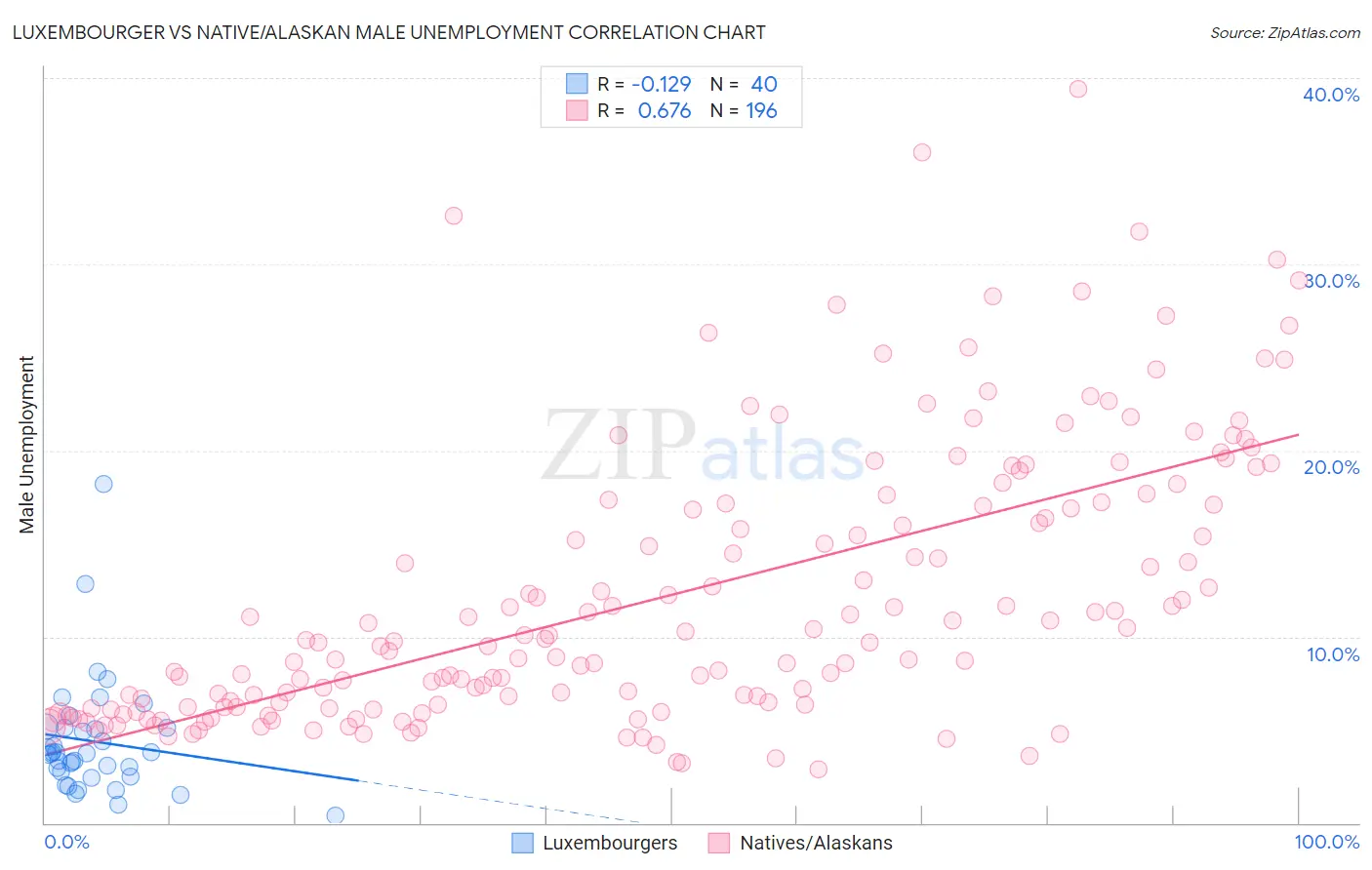 Luxembourger vs Native/Alaskan Male Unemployment