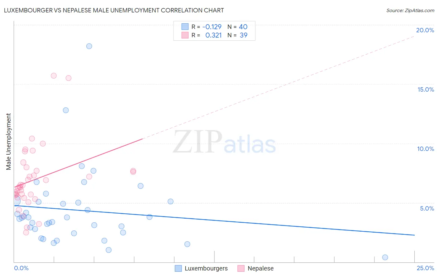 Luxembourger vs Nepalese Male Unemployment