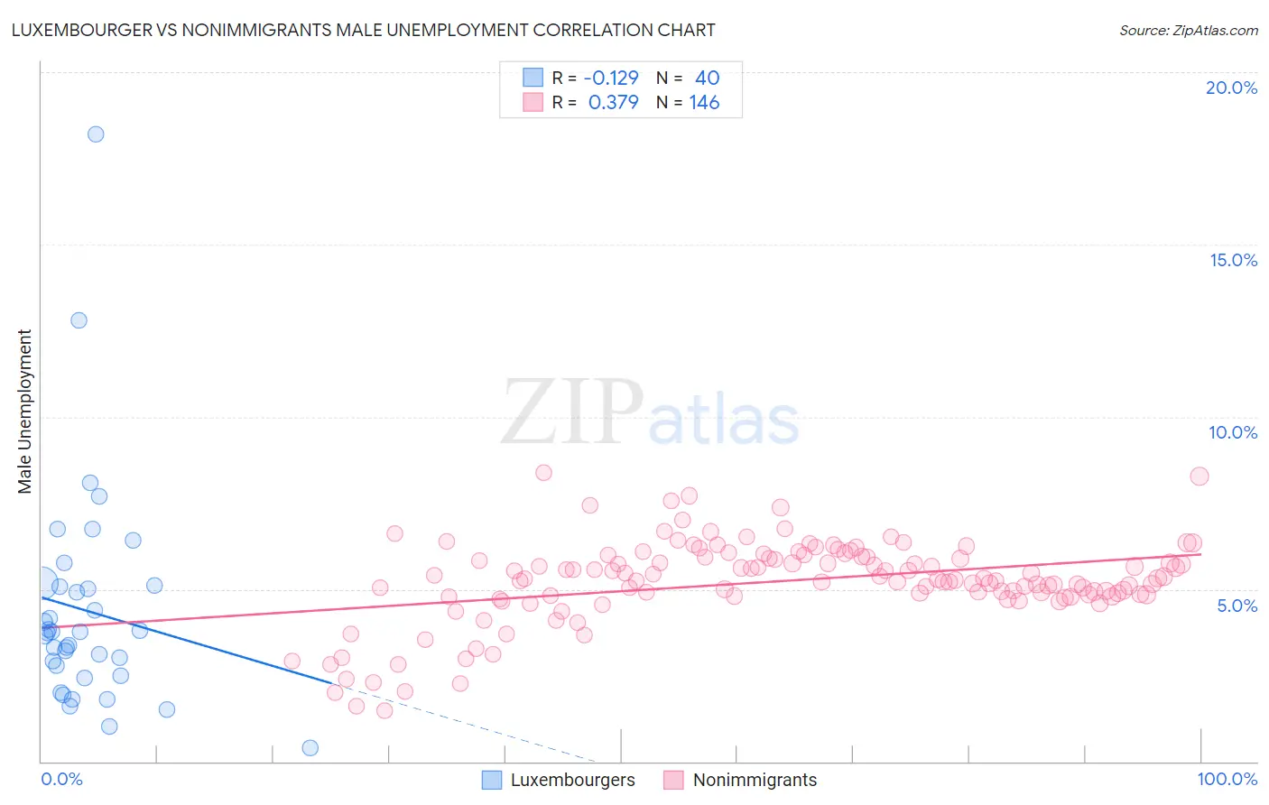 Luxembourger vs Nonimmigrants Male Unemployment