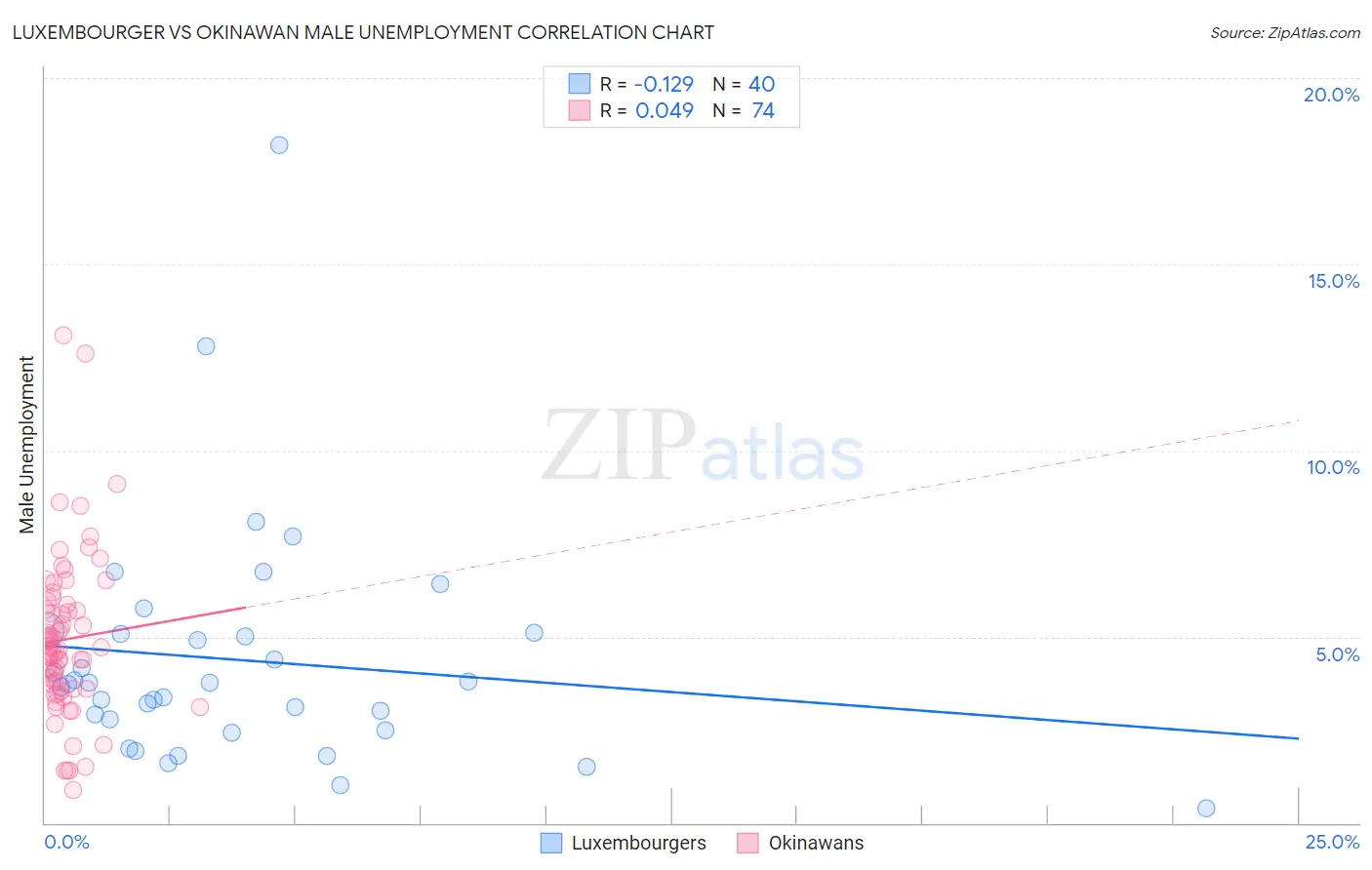 Luxembourger vs Okinawan Male Unemployment