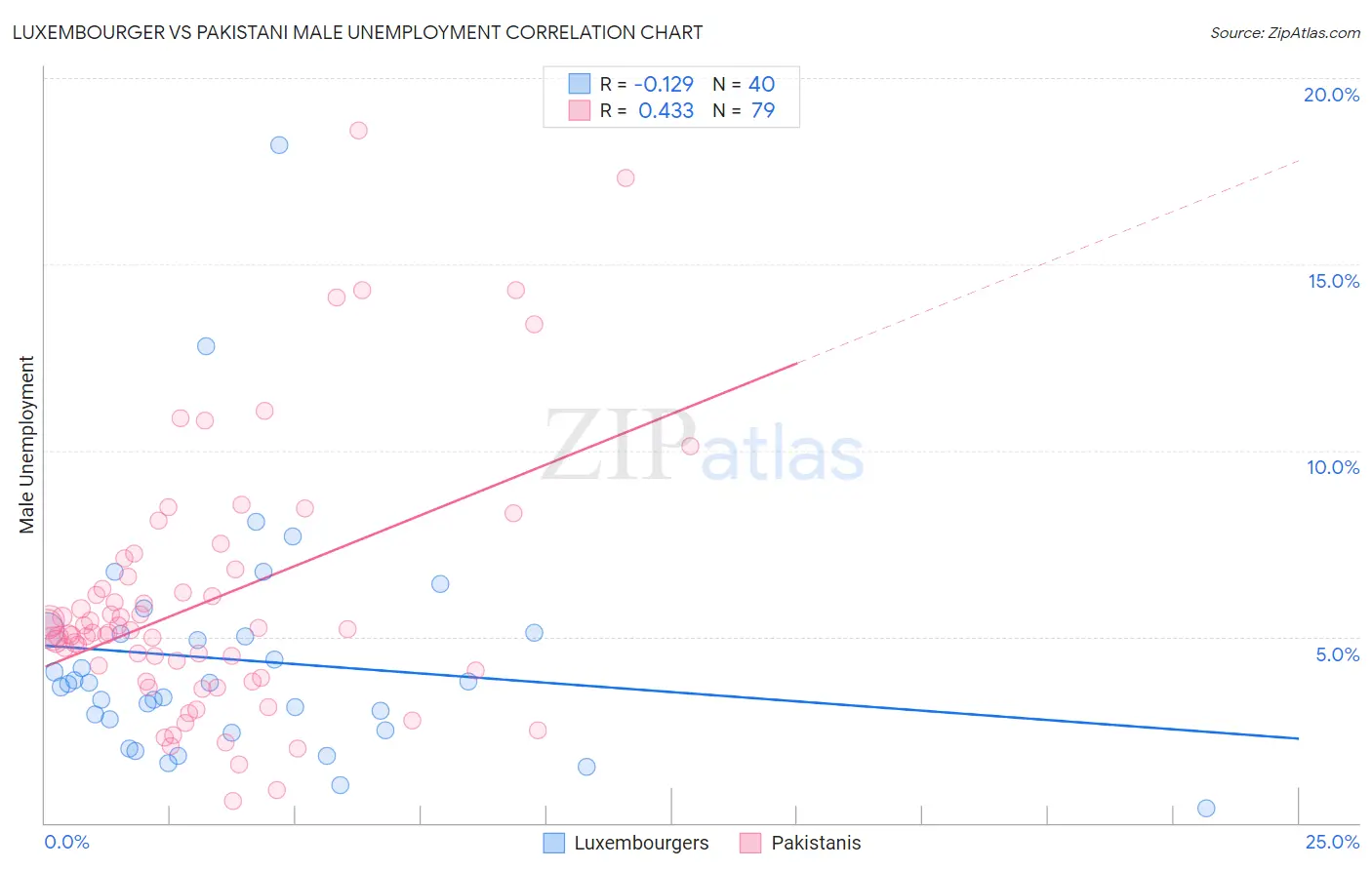 Luxembourger vs Pakistani Male Unemployment