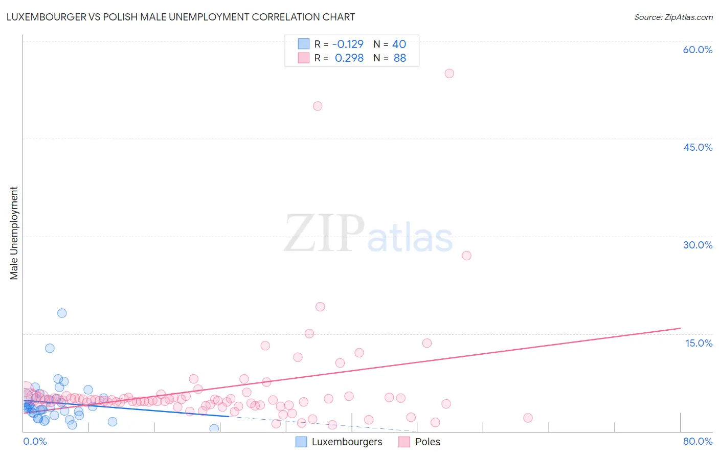 Luxembourger vs Polish Male Unemployment