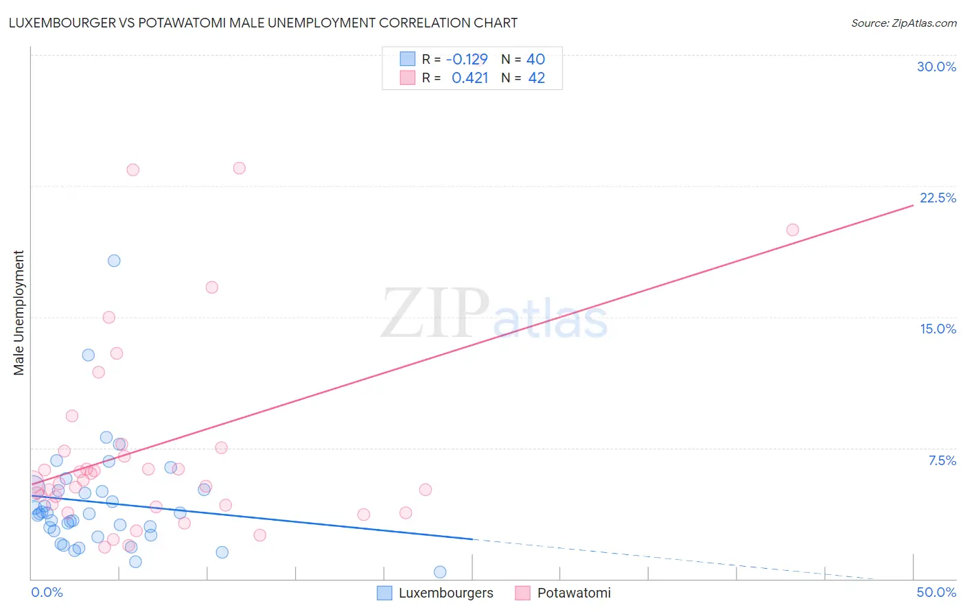 Luxembourger vs Potawatomi Male Unemployment