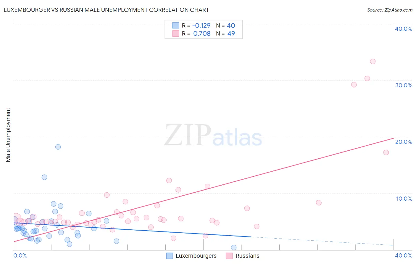 Luxembourger vs Russian Male Unemployment