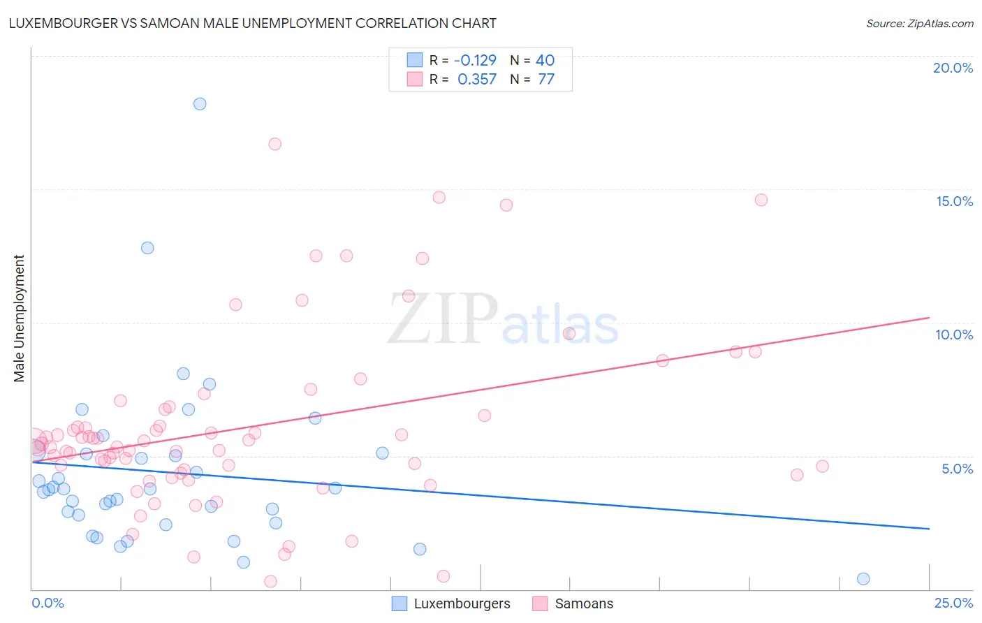 Luxembourger vs Samoan Male Unemployment