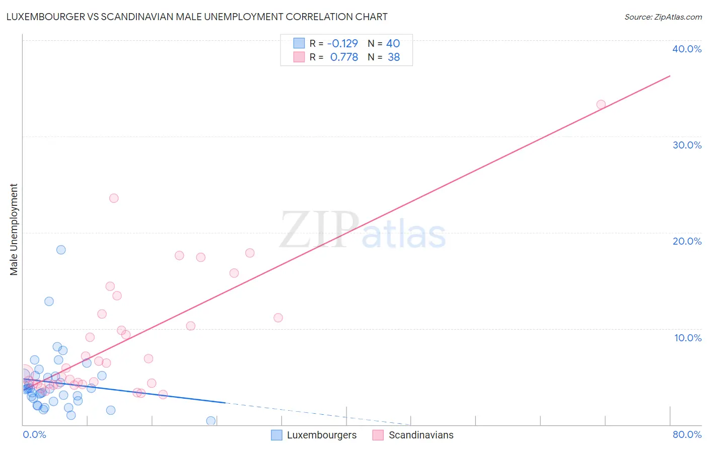 Luxembourger vs Scandinavian Male Unemployment