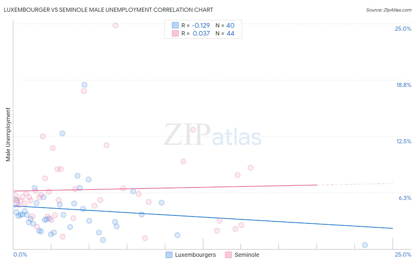 Luxembourger vs Seminole Male Unemployment