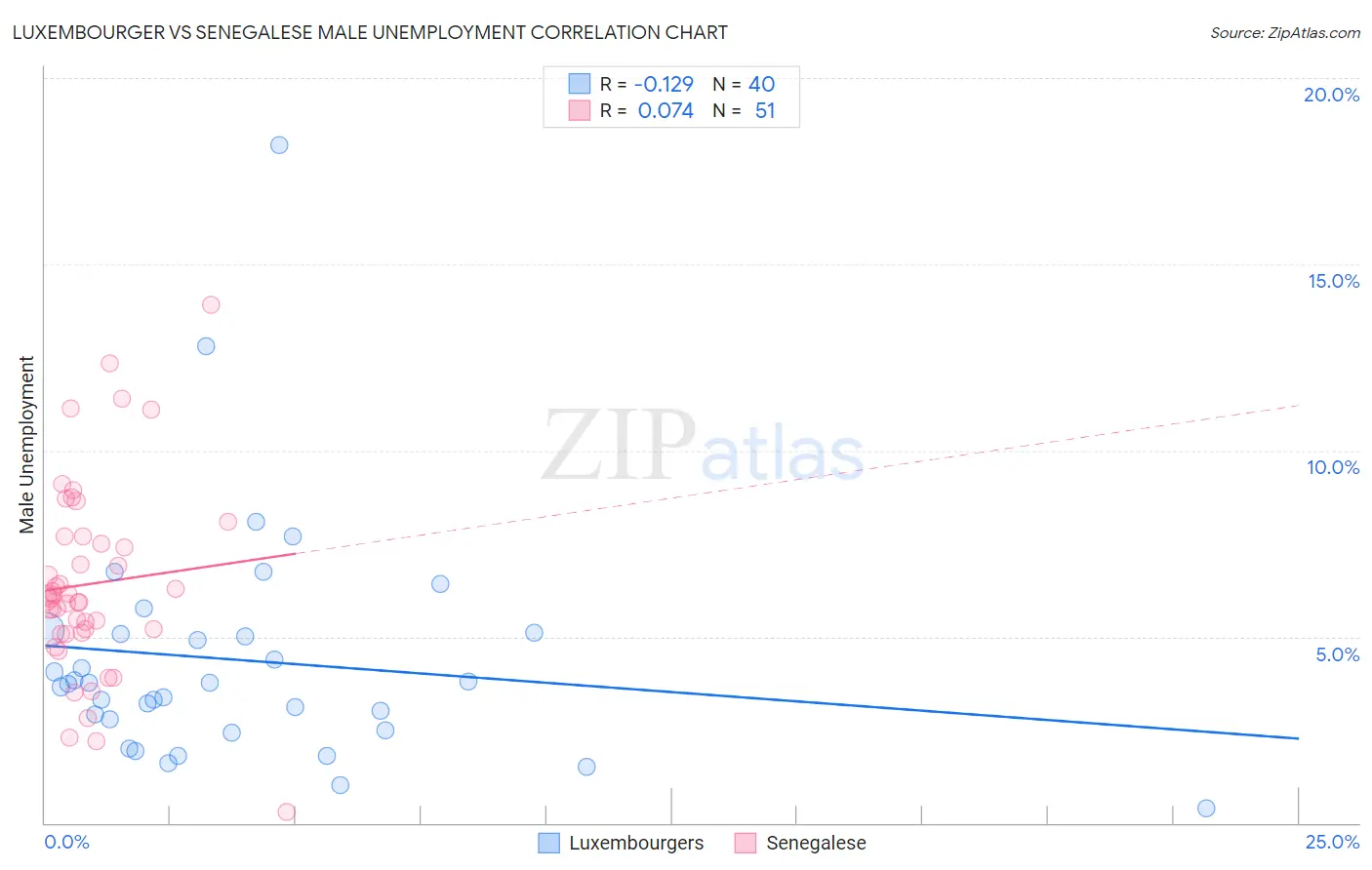 Luxembourger vs Senegalese Male Unemployment