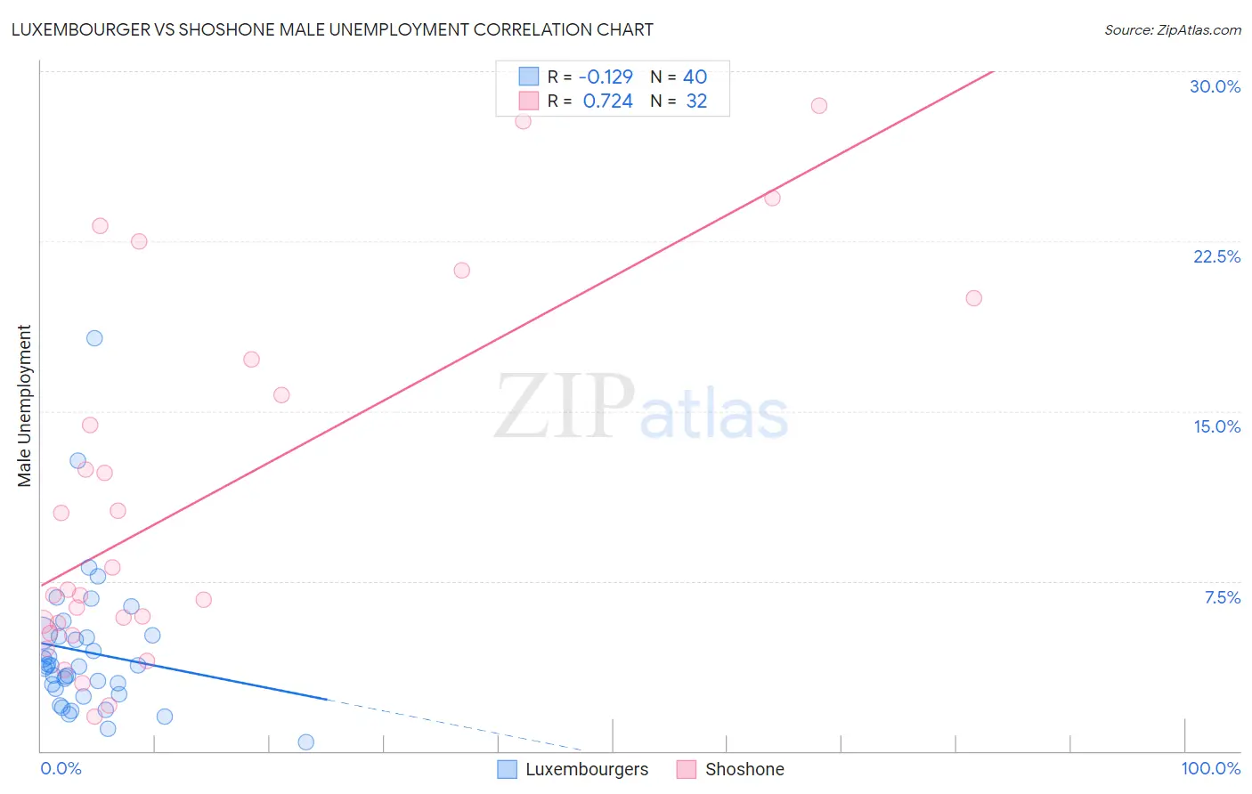 Luxembourger vs Shoshone Male Unemployment