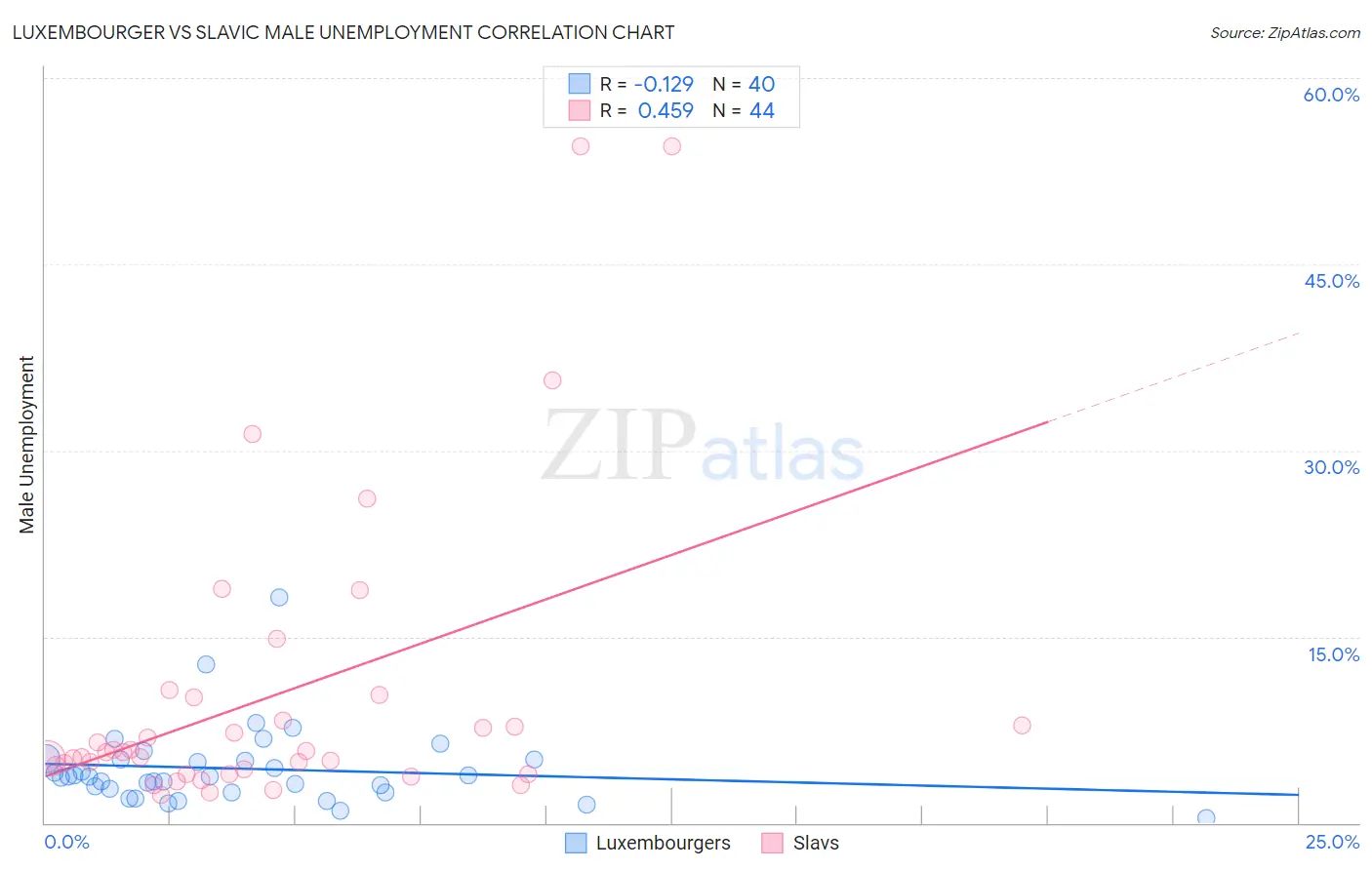 Luxembourger vs Slavic Male Unemployment