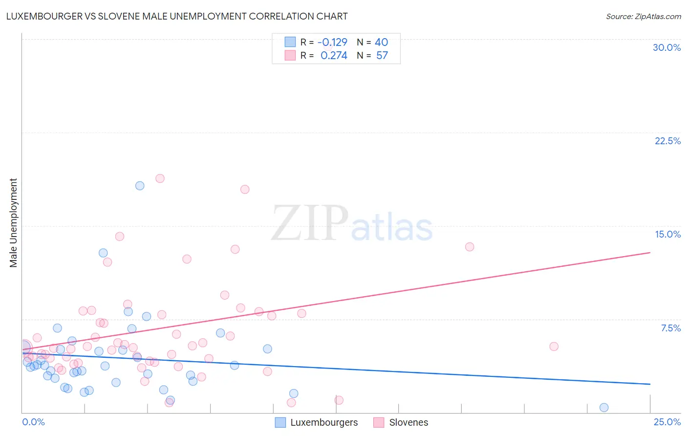 Luxembourger vs Slovene Male Unemployment