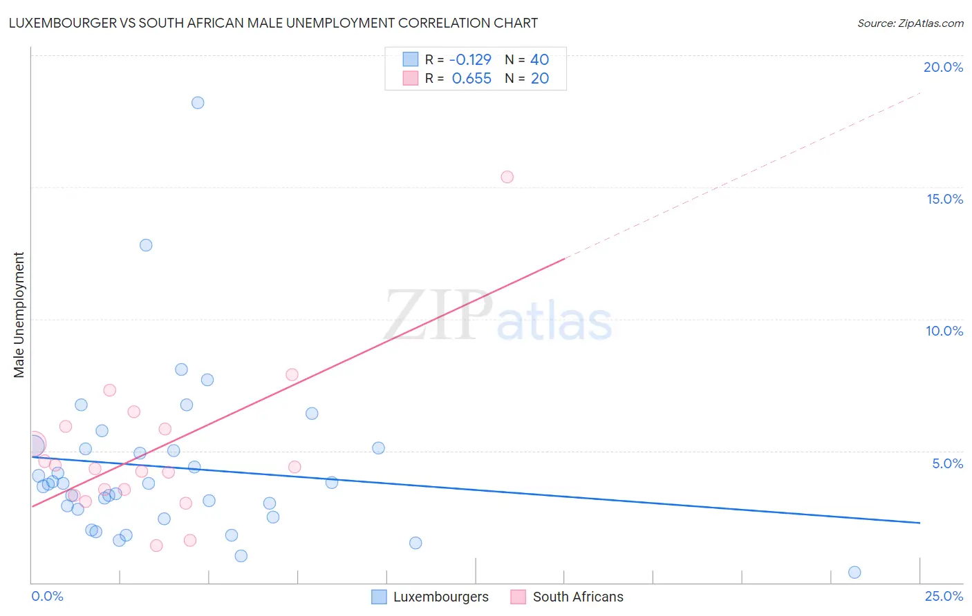 Luxembourger vs South African Male Unemployment