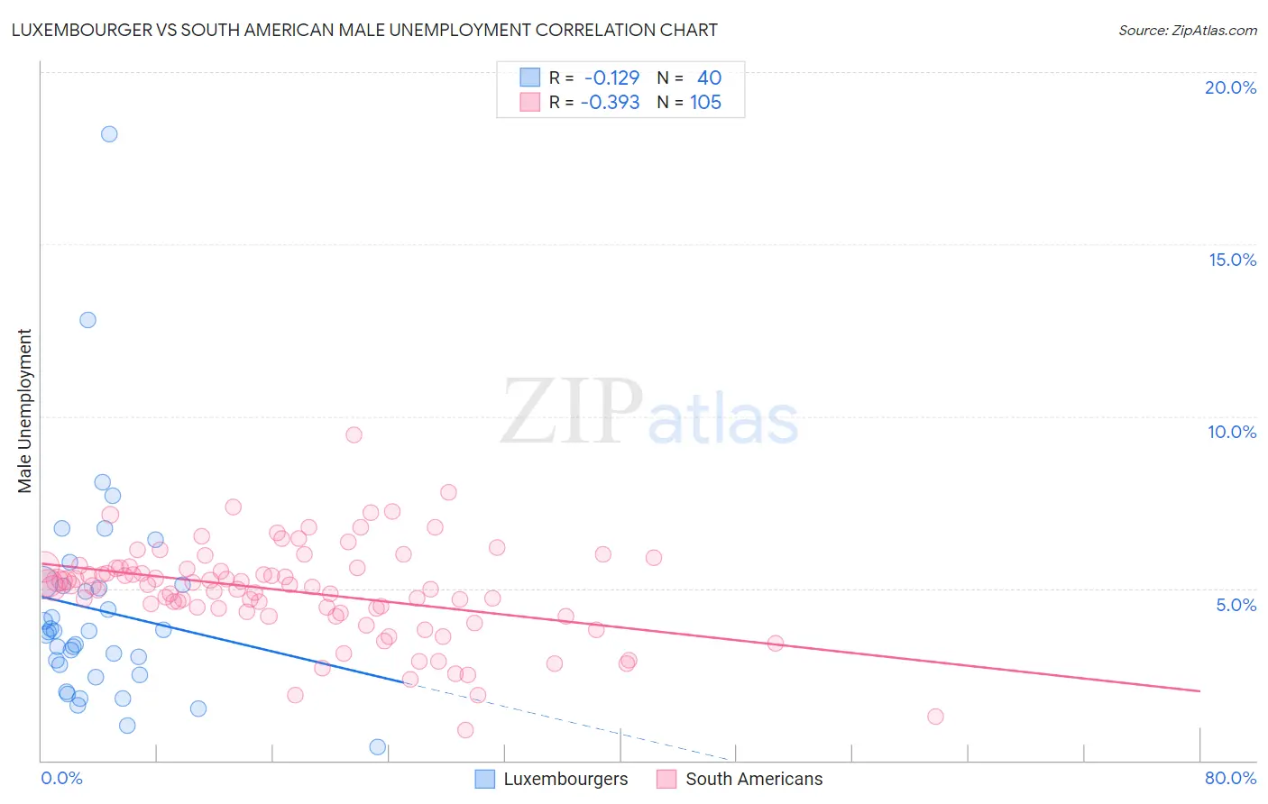 Luxembourger vs South American Male Unemployment