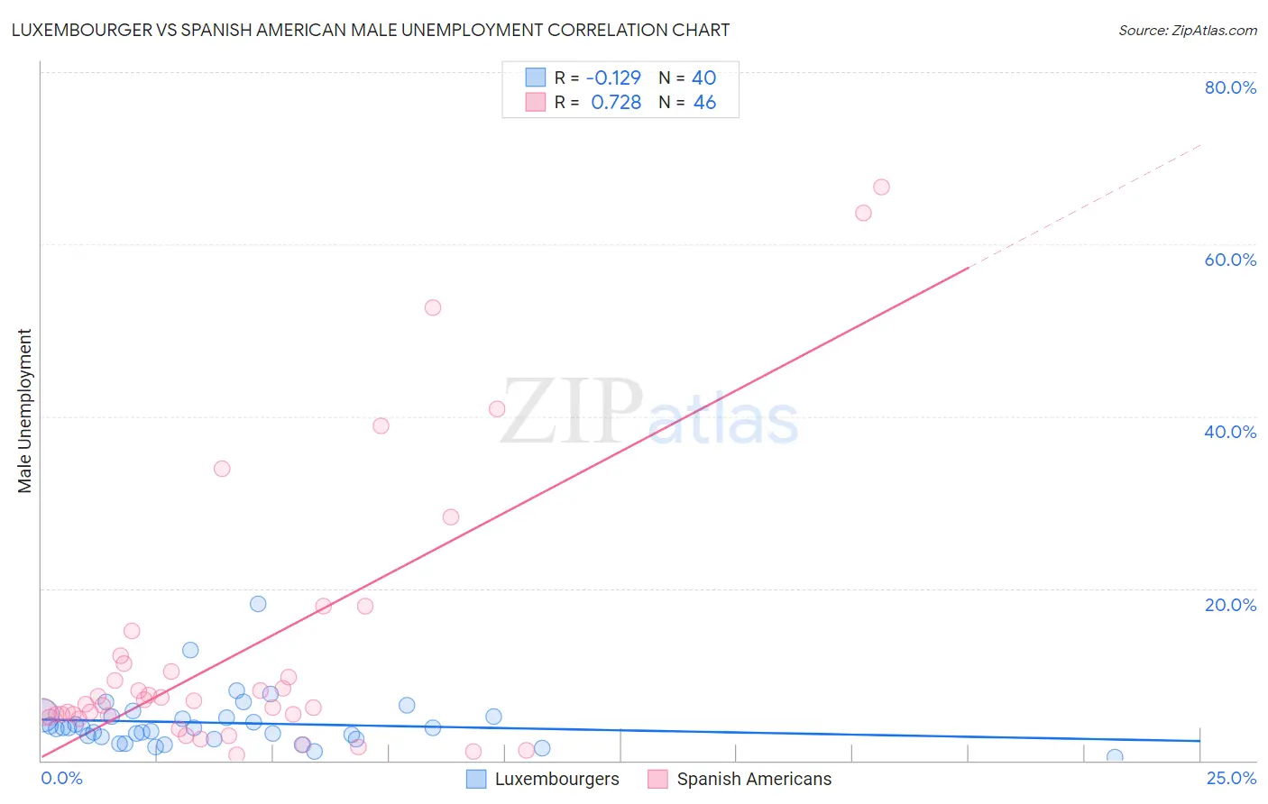 Luxembourger vs Spanish American Male Unemployment