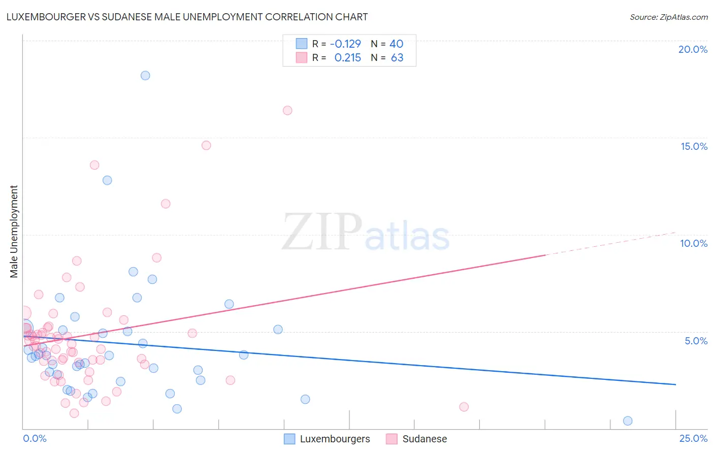 Luxembourger vs Sudanese Male Unemployment