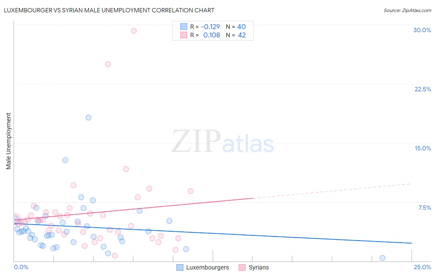 Luxembourger vs Syrian Male Unemployment