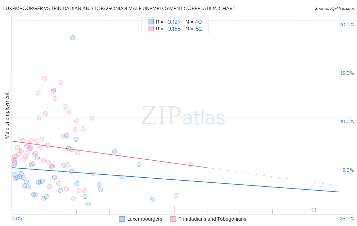 Luxembourger vs Trinidadian and Tobagonian Male Unemployment
