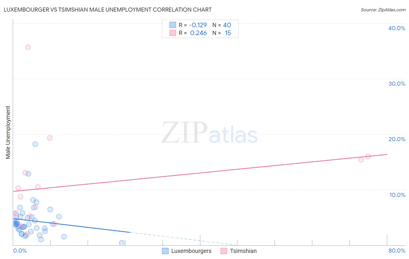 Luxembourger vs Tsimshian Male Unemployment