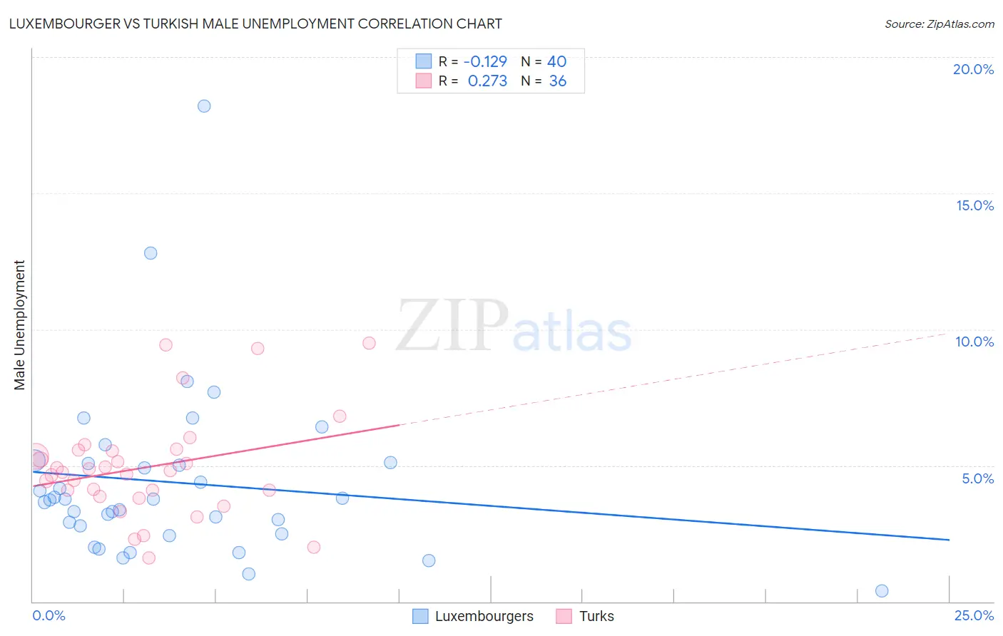 Luxembourger vs Turkish Male Unemployment