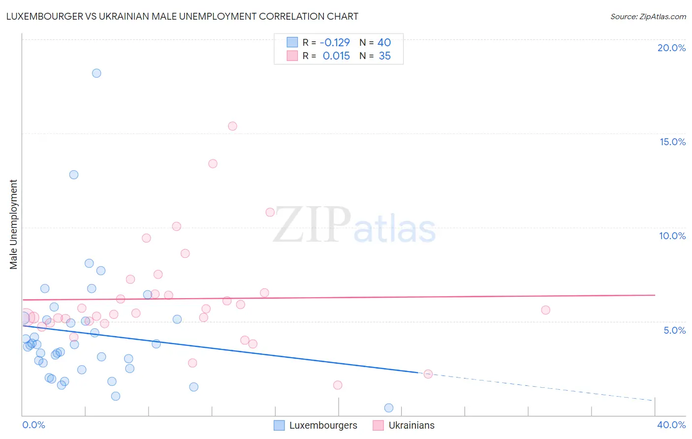 Luxembourger vs Ukrainian Male Unemployment