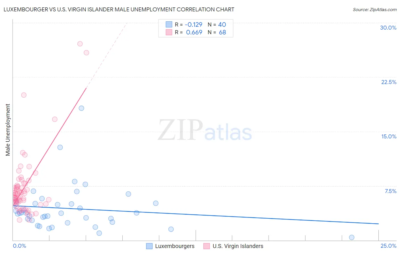 Luxembourger vs U.S. Virgin Islander Male Unemployment