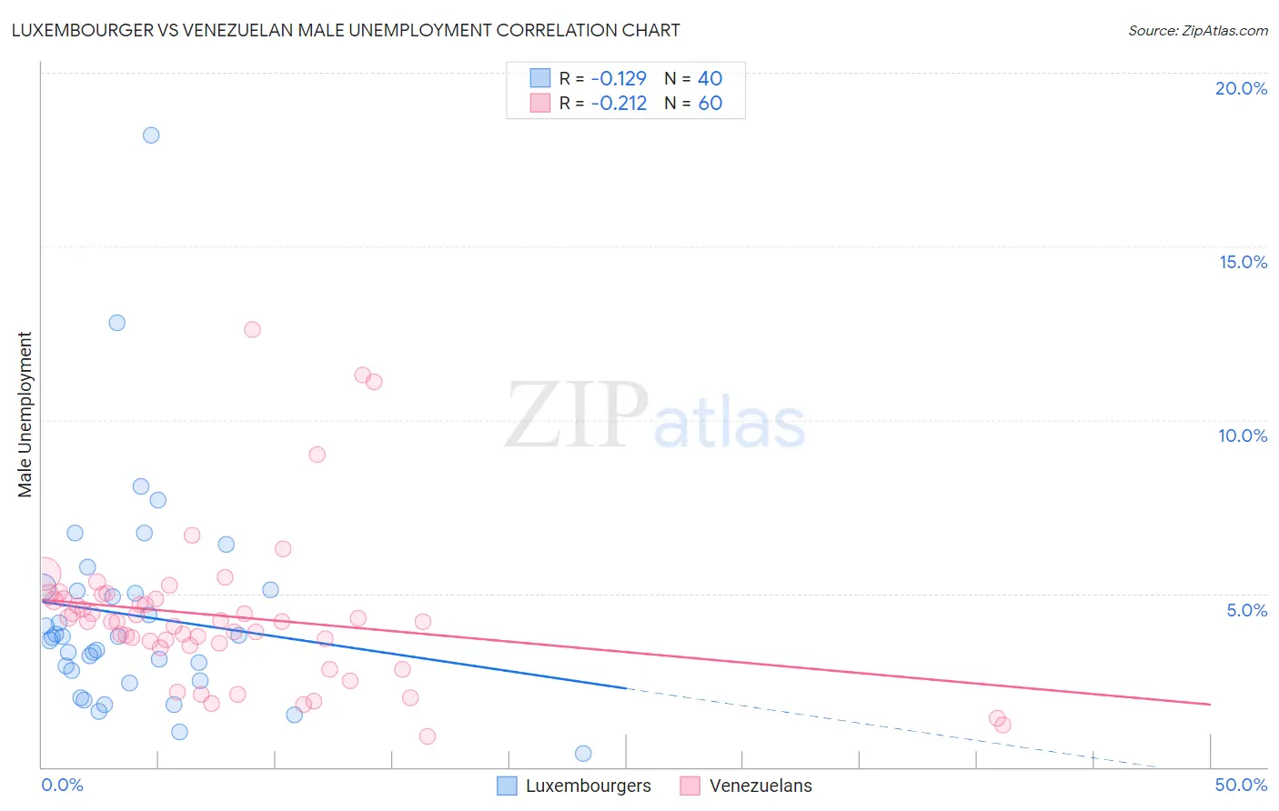 Luxembourger vs Venezuelan Male Unemployment