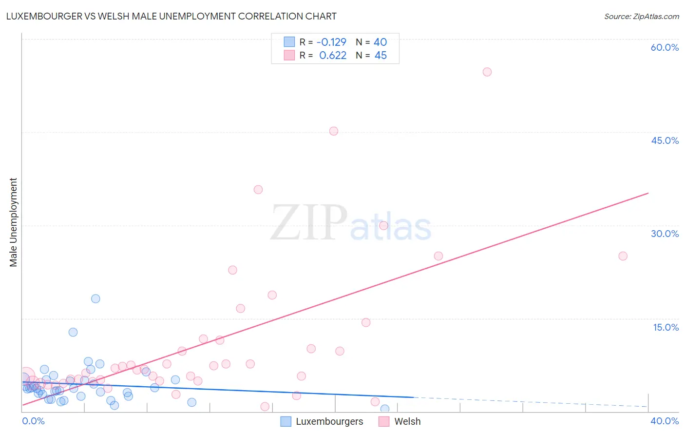 Luxembourger vs Welsh Male Unemployment