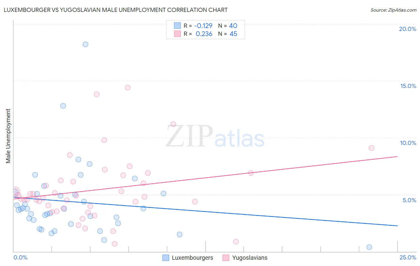 Luxembourger vs Yugoslavian Male Unemployment