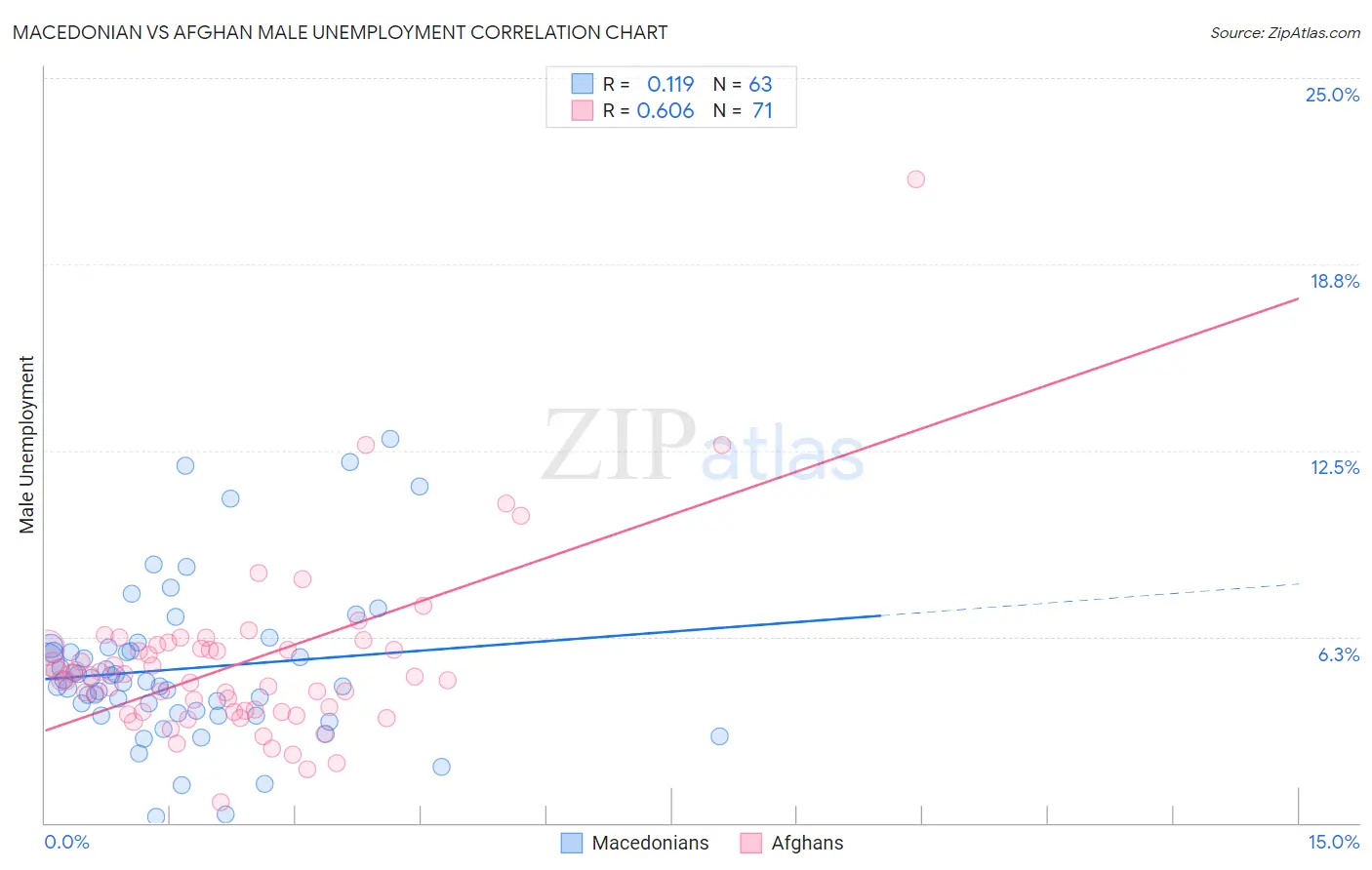 Macedonian vs Afghan Male Unemployment