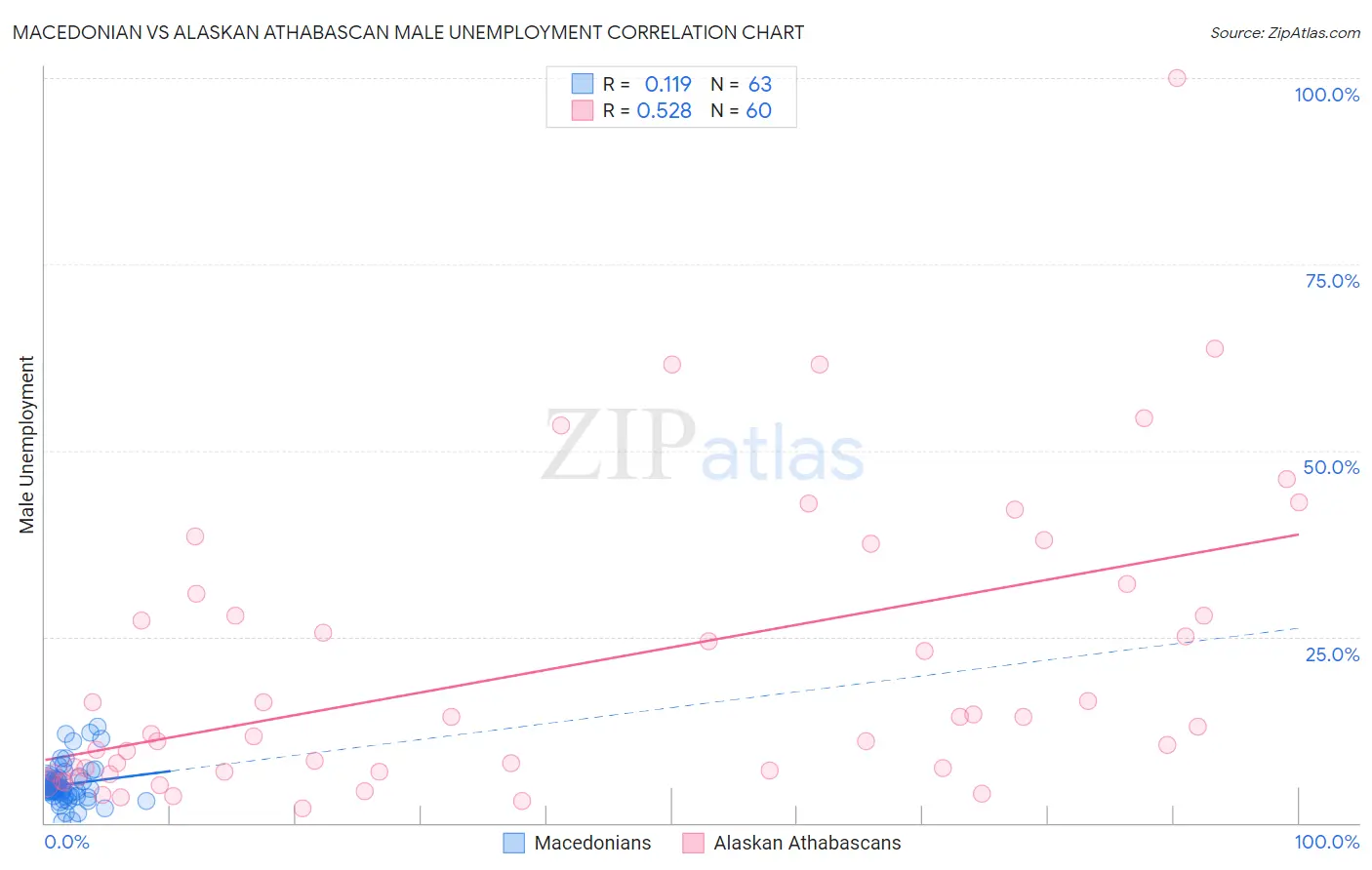 Macedonian vs Alaskan Athabascan Male Unemployment