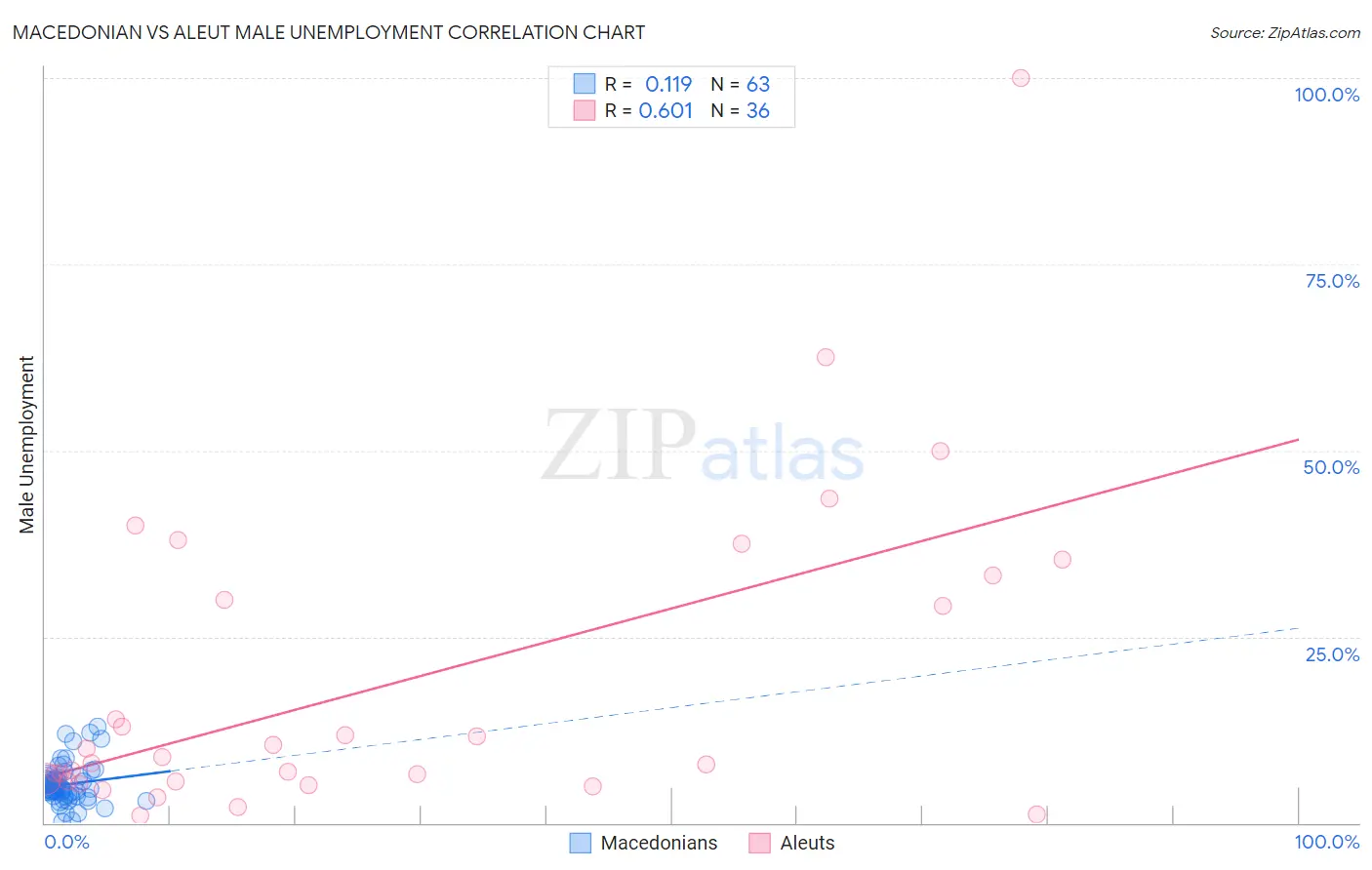 Macedonian vs Aleut Male Unemployment