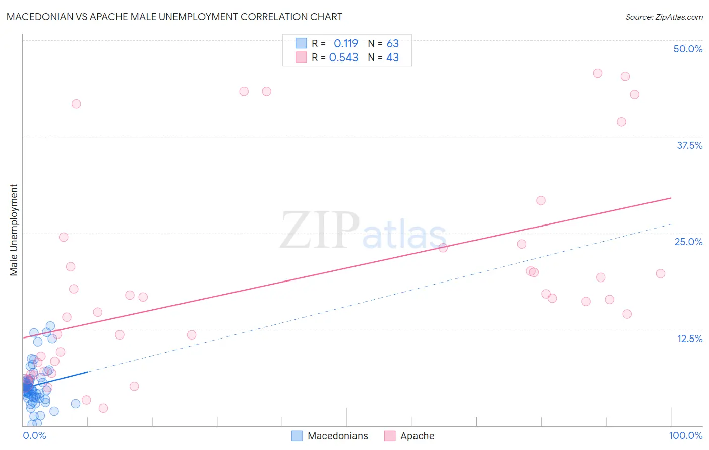 Macedonian vs Apache Male Unemployment