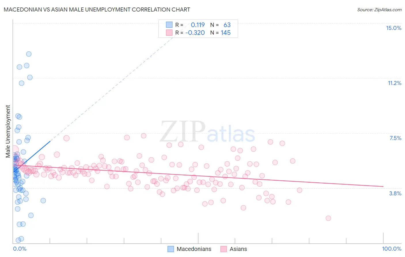 Macedonian vs Asian Male Unemployment