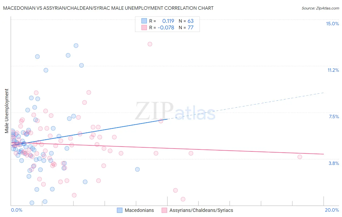 Macedonian vs Assyrian/Chaldean/Syriac Male Unemployment