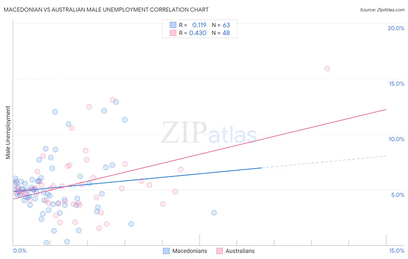 Macedonian vs Australian Male Unemployment